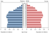population pyramid