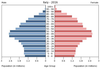 population pyramid