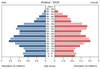 population pyramid