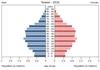 population pyramid
